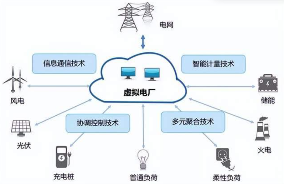 中西部唯一！成都高新區(qū)虛擬電廠項(xiàng)目入選國(guó)家示范，引領(lǐng)節(jié)能管理服務(wù)新篇章